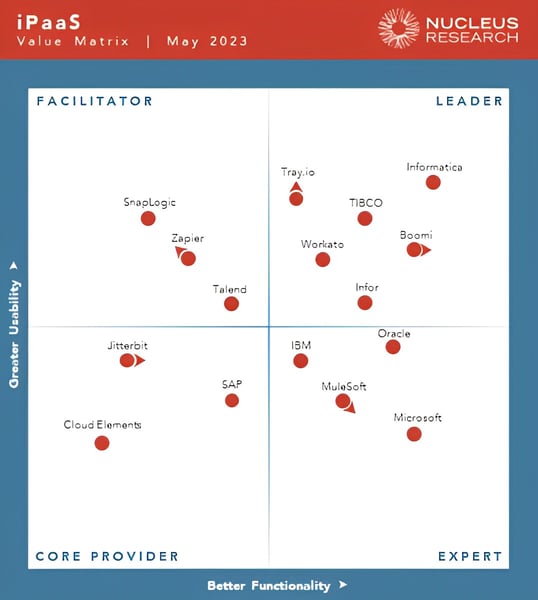 iPaaS_Value_Matrix_2023_Nucleus_Research_Chart_353x394 (1)