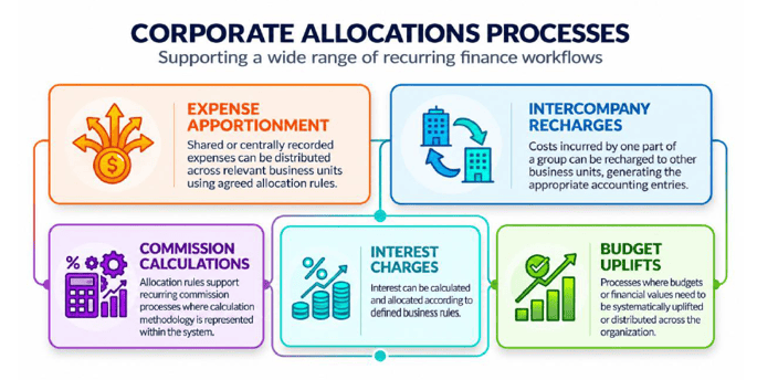 infor_sunsystems_corporate_allocations_process