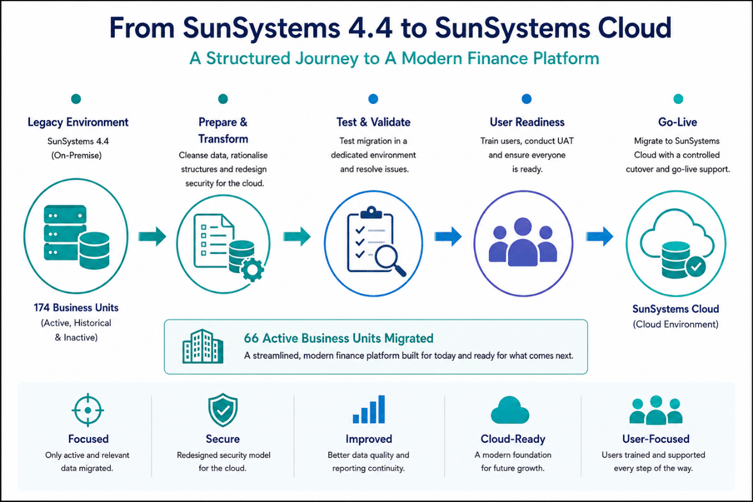 sunsystems_4.4_to_sunsystems_cloud
