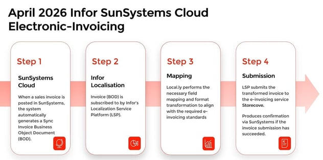 sunsystems_cloud_2026_e_invoicing