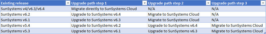 sunsystems_upgrade_paths