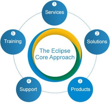 eclipse-core-approach-diagram.jpg