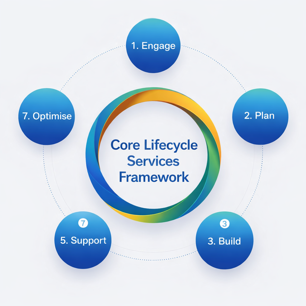 core_lifecycle_framework