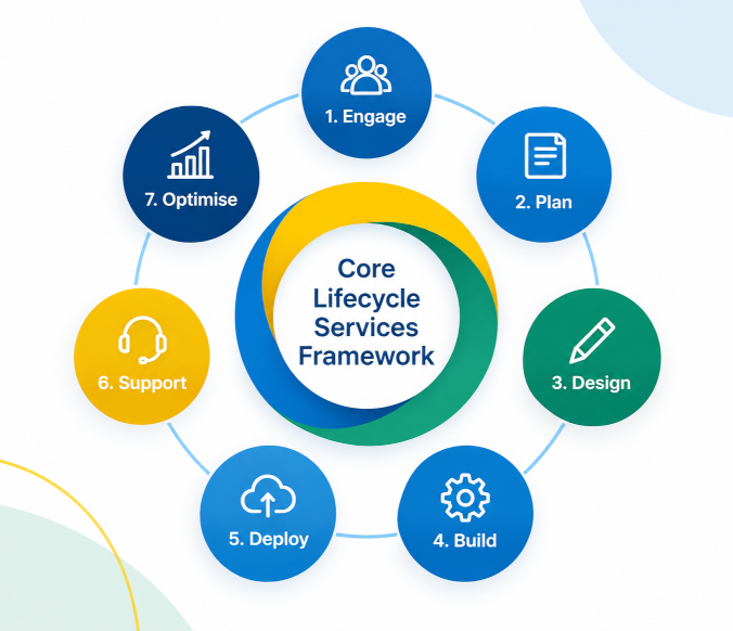 core_lifecycle_services_framework_2026_small