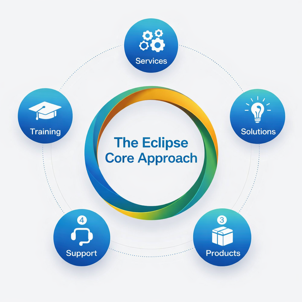 the_eclipse_core_approach